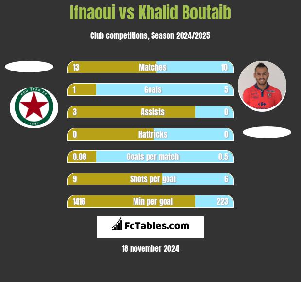 Ifnaoui vs Khalid Boutaib h2h player stats