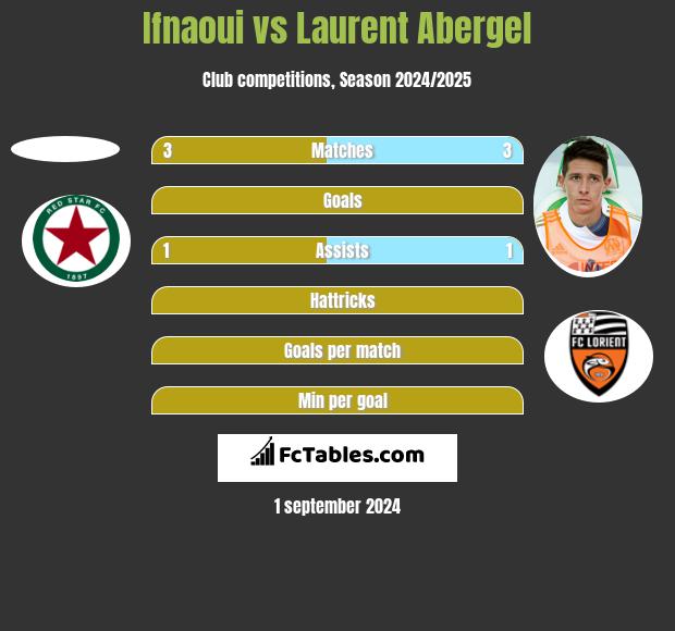 Ifnaoui vs Laurent Abergel h2h player stats