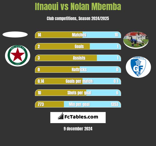 Ifnaoui vs Nolan Mbemba h2h player stats