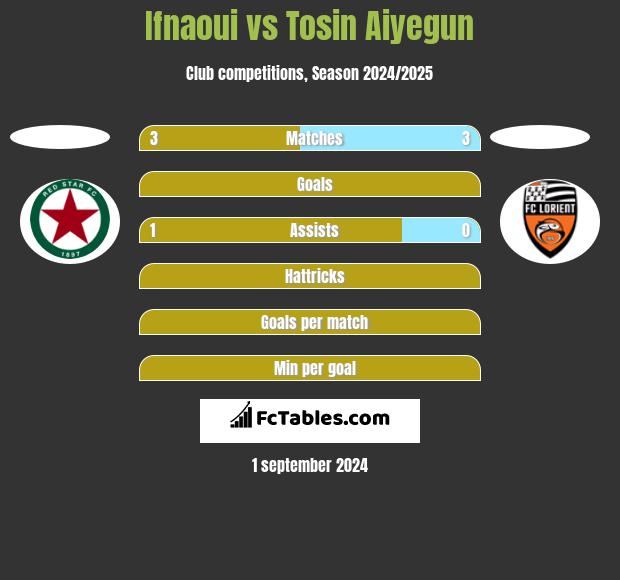 Ifnaoui vs Tosin Aiyegun h2h player stats