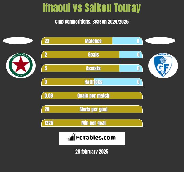 Ifnaoui vs Saikou Touray h2h player stats