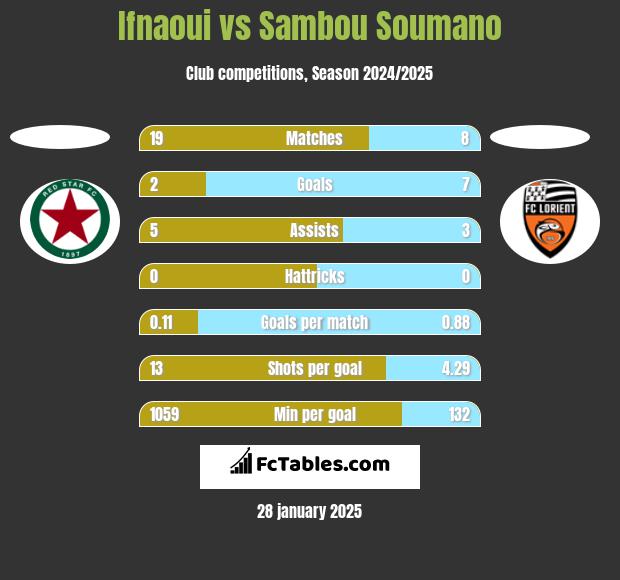 Ifnaoui vs Sambou Soumano h2h player stats