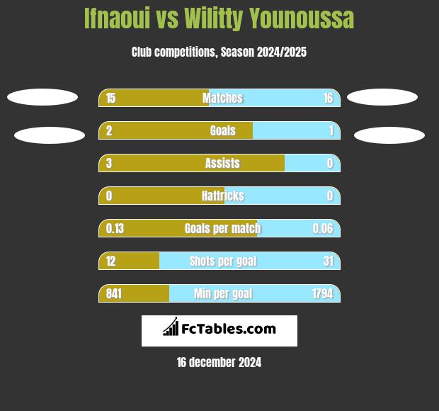 Ifnaoui vs Wilitty Younoussa h2h player stats