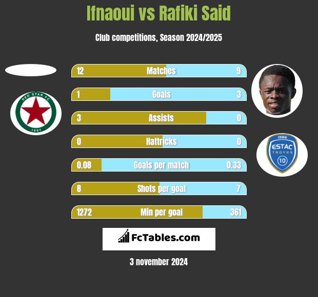 Ifnaoui vs Rafiki Said h2h player stats