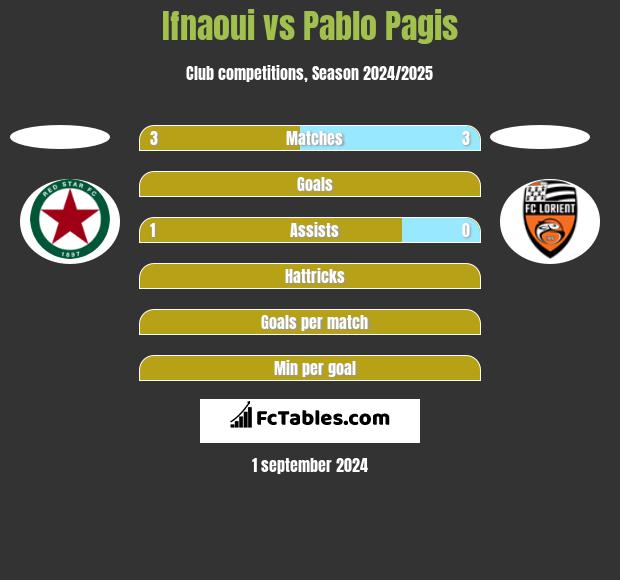 Ifnaoui vs Pablo Pagis h2h player stats