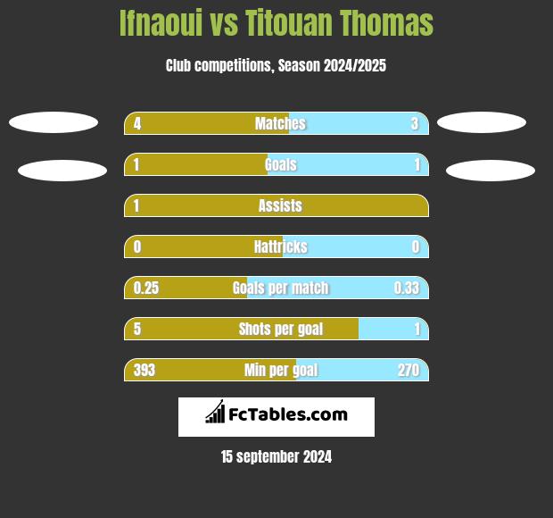 Ifnaoui vs Titouan Thomas h2h player stats