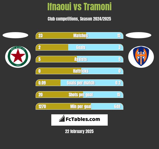 Ifnaoui vs Tramoni h2h player stats