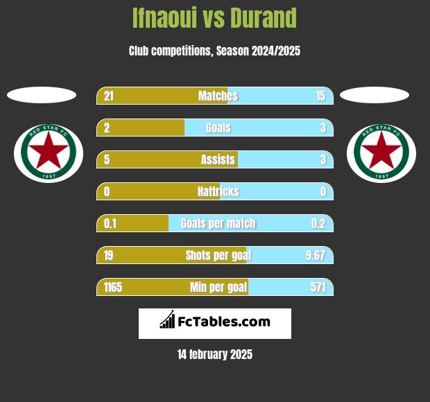 Ifnaoui vs Durand h2h player stats