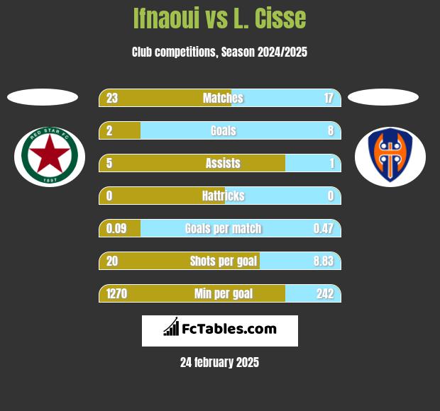 Ifnaoui vs L. Cisse h2h player stats