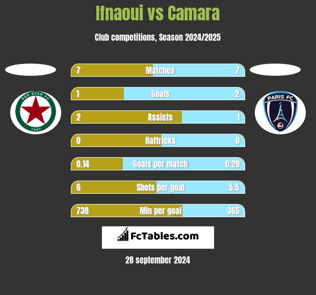 Ifnaoui vs Camara h2h player stats