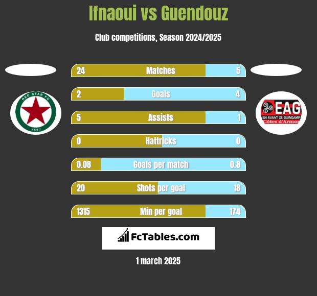 Ifnaoui vs Guendouz h2h player stats