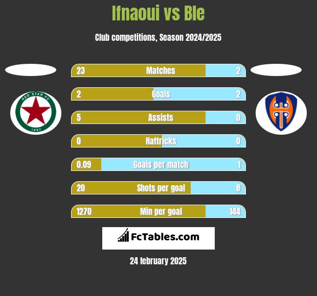 Ifnaoui vs Ble h2h player stats