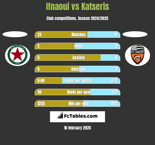 Ifnaoui vs Katseris h2h player stats