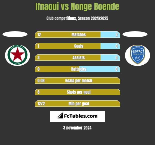 Ifnaoui vs Nonge Boende h2h player stats