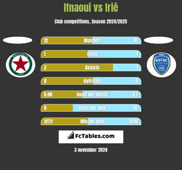 Ifnaoui vs Irié h2h player stats