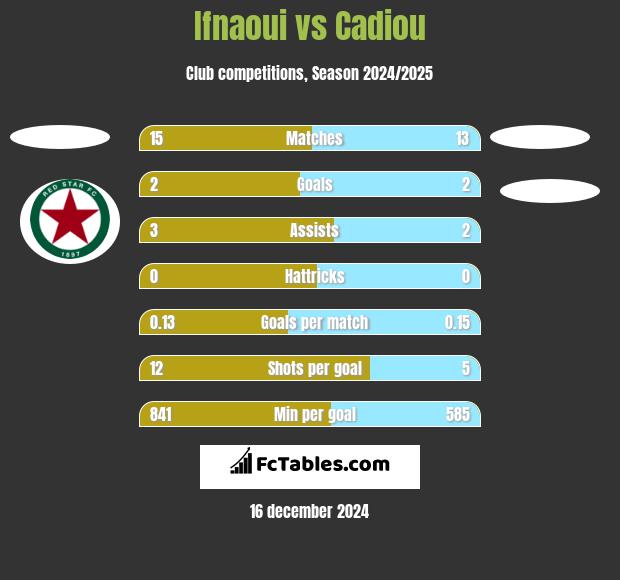 Ifnaoui vs Cadiou h2h player stats