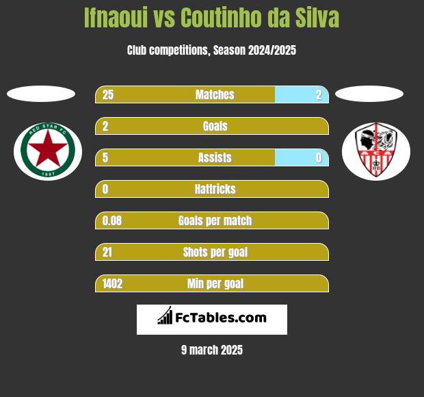 Ifnaoui vs Coutinho da Silva h2h player stats