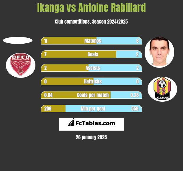 Ikanga vs Antoine Rabillard h2h player stats