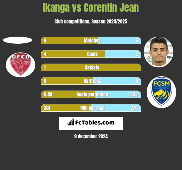 Ikanga vs Corentin Jean h2h player stats