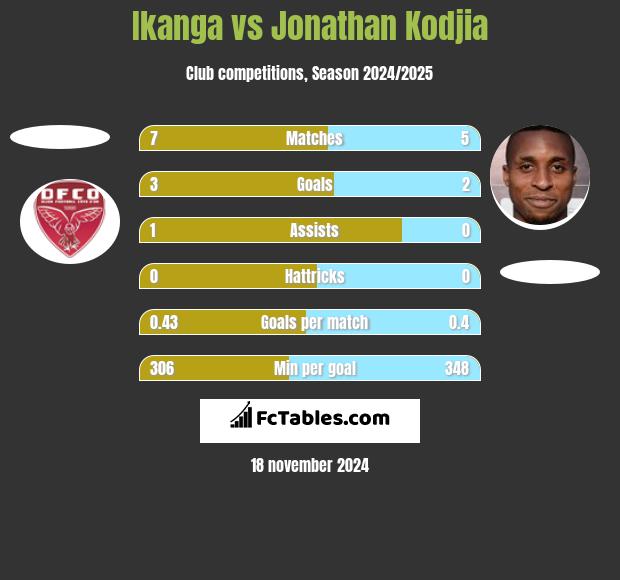 Ikanga vs Jonathan Kodjia h2h player stats