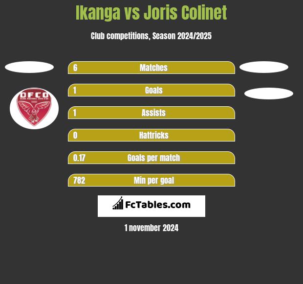 Ikanga vs Joris Colinet h2h player stats