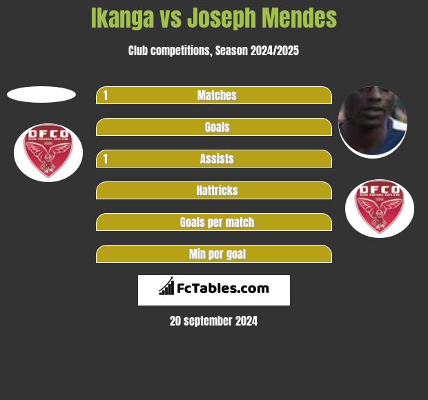 Ikanga vs Joseph Mendes h2h player stats