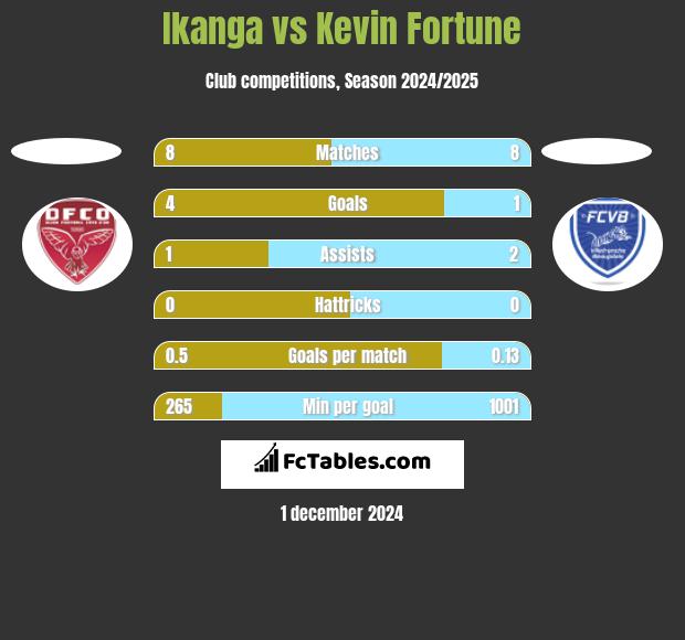 Ikanga vs Kevin Fortune h2h player stats