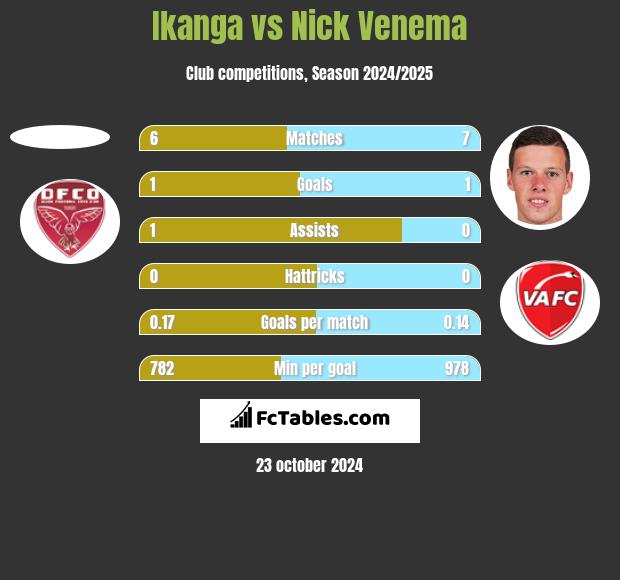 Ikanga vs Nick Venema h2h player stats