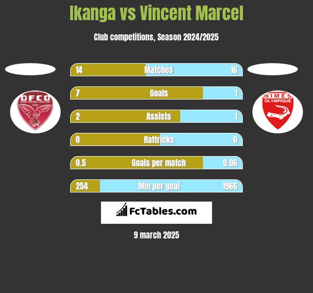 Ikanga vs Vincent Marcel h2h player stats