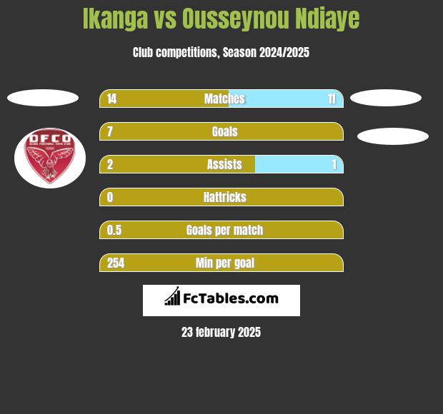 Ikanga vs Ousseynou Ndiaye h2h player stats