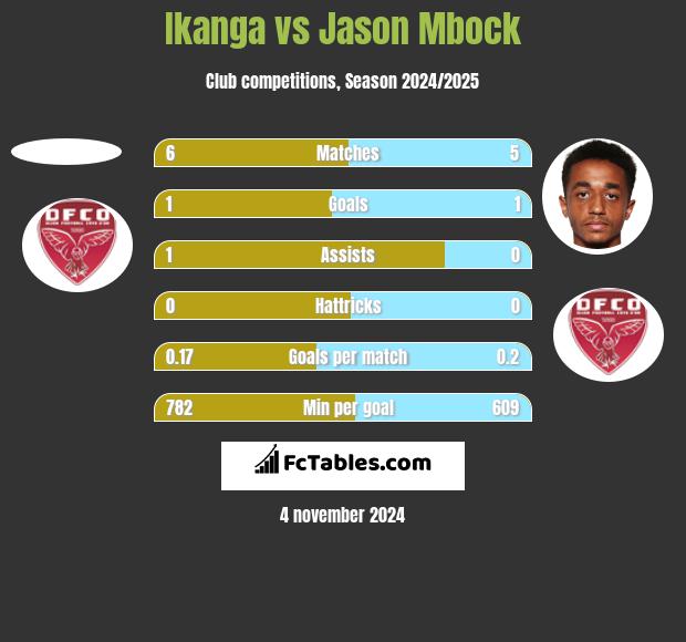 Ikanga vs Jason Mbock h2h player stats