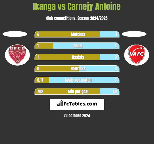 Ikanga vs Carnejy Antoine h2h player stats