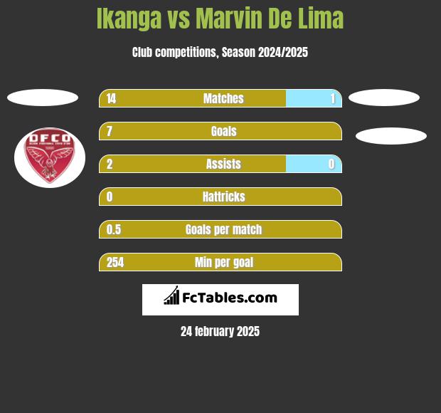 Ikanga vs Marvin De Lima h2h player stats