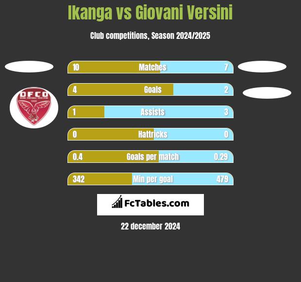 Ikanga vs Giovani Versini h2h player stats