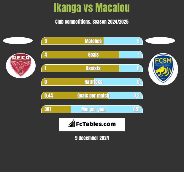 Ikanga vs Macalou h2h player stats