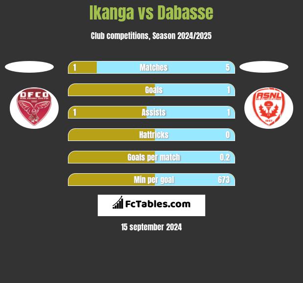 Ikanga vs Dabasse h2h player stats