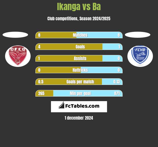 Ikanga vs Ba h2h player stats