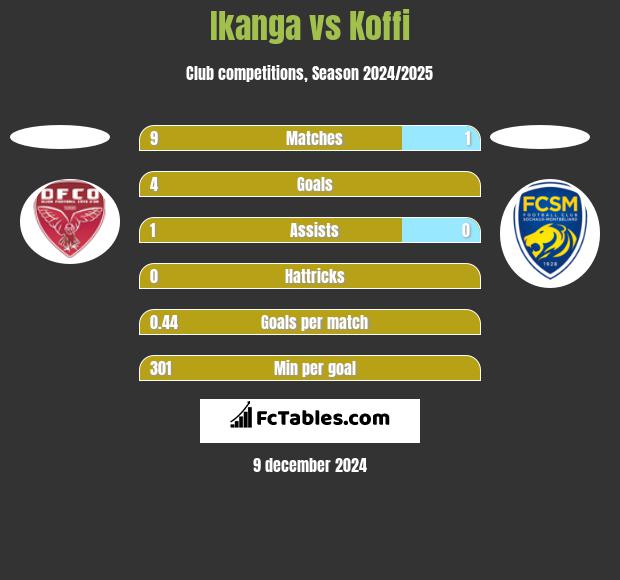 Ikanga vs Koffi h2h player stats