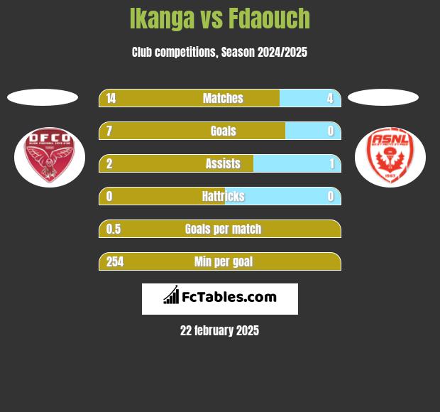 Ikanga vs Fdaouch h2h player stats