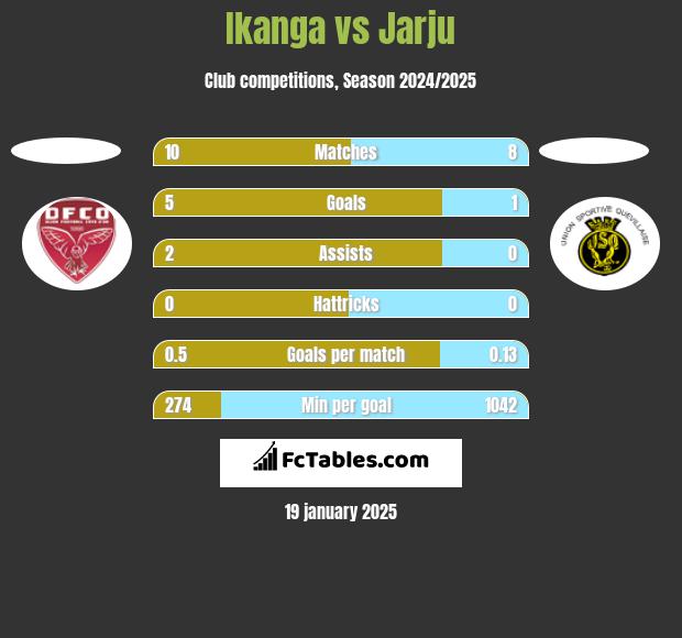 Ikanga vs Jarju h2h player stats