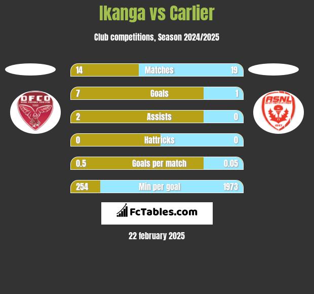 Ikanga vs Carlier h2h player stats