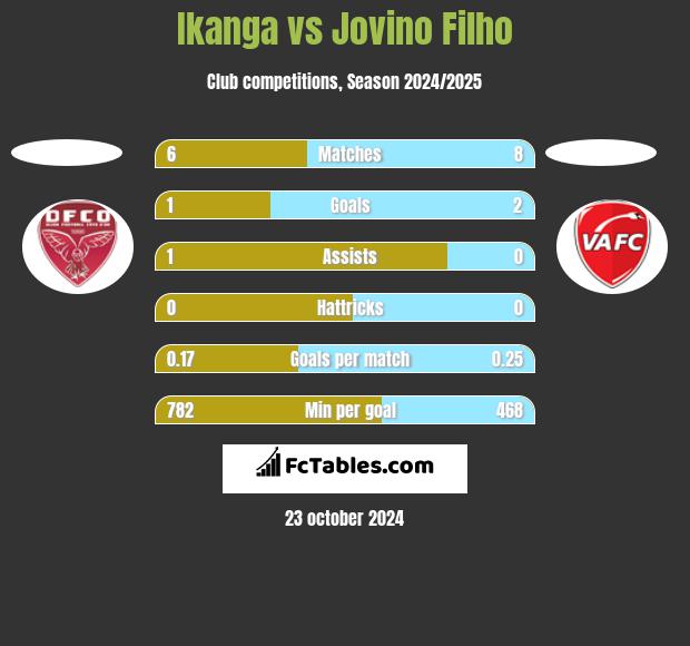 Ikanga vs Jovino Filho h2h player stats