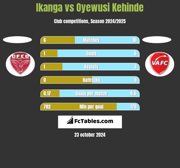 Ikanga vs Oyewusi Kehinde h2h player stats