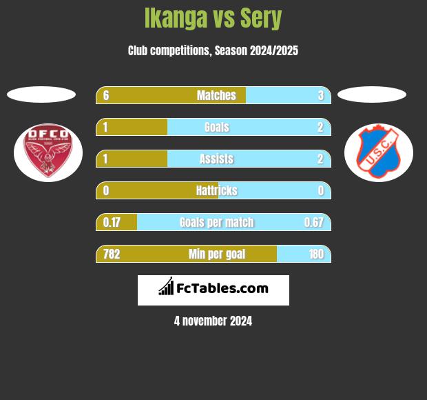 Ikanga vs Sery h2h player stats