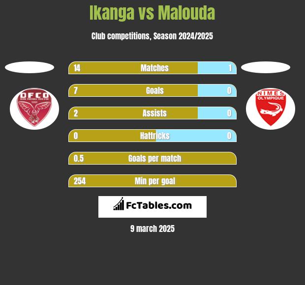 Ikanga vs Malouda h2h player stats