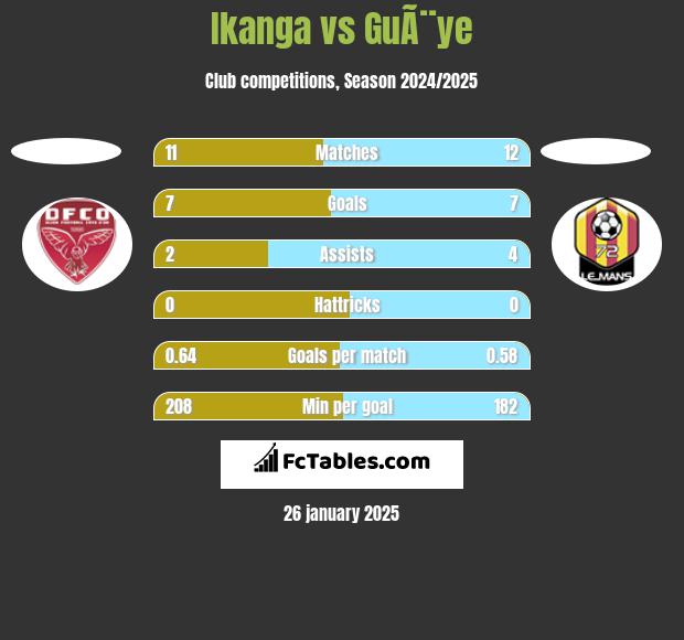 Ikanga vs GuÃ¨ye h2h player stats