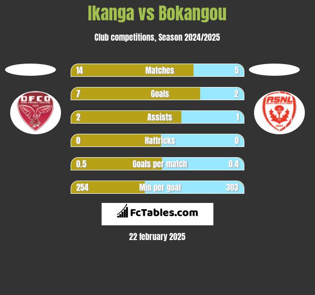 Ikanga vs Bokangou h2h player stats