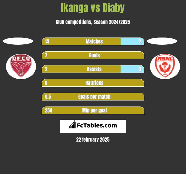 Ikanga vs Diaby h2h player stats