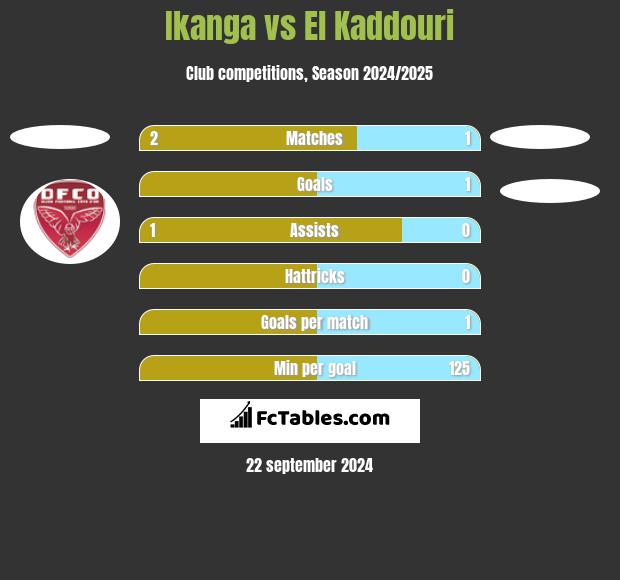 Ikanga vs El Kaddouri h2h player stats