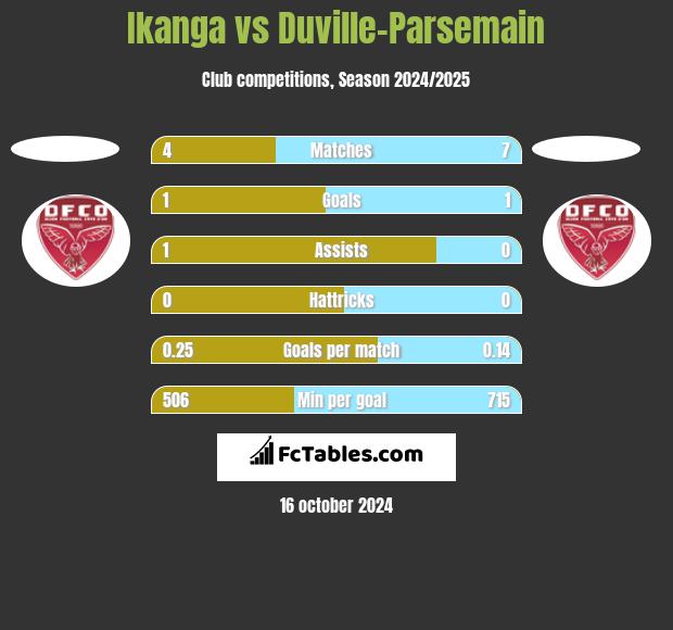 Ikanga vs Duville-Parsemain h2h player stats